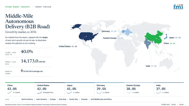 Middle Mile Autonomous Delivery B2b Road Market Growth Forecast 2026 2036