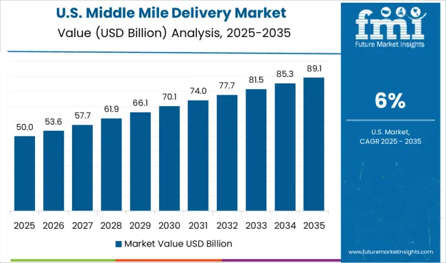 Middle Mile Delivery Market Country Value Analysis