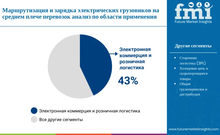 Middle Mile Electric Truck Routing And Charging Coordination Market By Application Ru