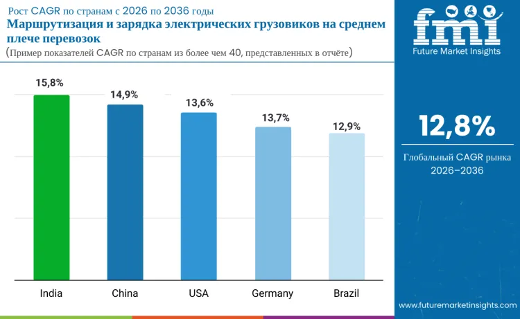 Middle Mile Electric Truck Routing And Charging Coordination Market By Country Ru