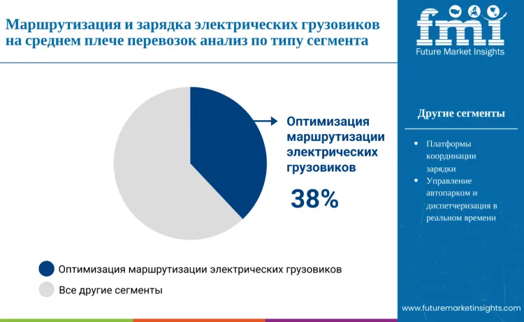 Middle Mile Electric Truck Routing And Charging Coordination Market By Segment Ru
