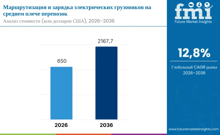 Middle Mile Electric Truck Routing And Charging Coordination Market By Undustry Ru