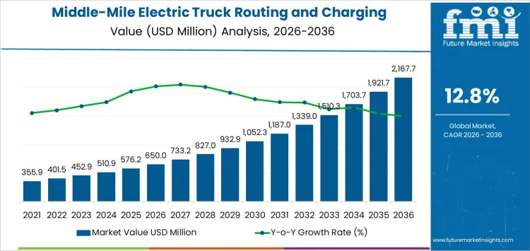 Middle Mile Electric Truck Routing And Charging Coordination Market Market Value Analysis Middle Mile Electric Truck Routing And Charging Coordination Market Market Value Analysis