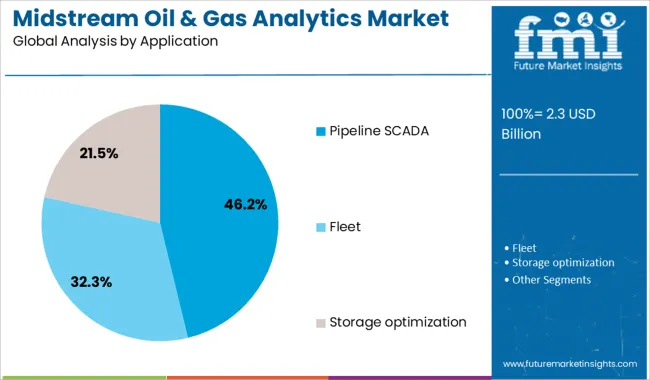 Midstream Oil & Gas Analytics Market Analysis By Application
