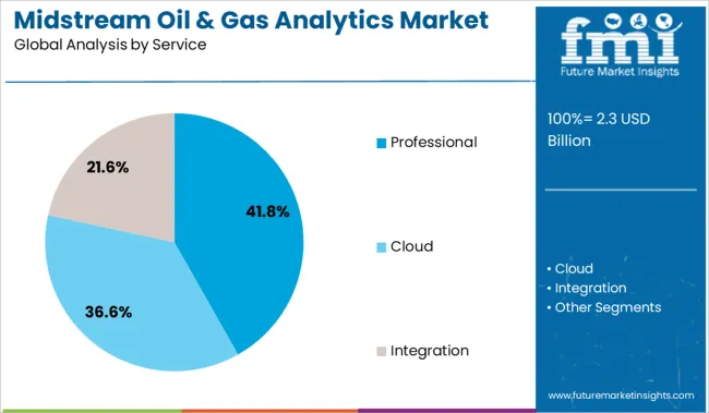 Midstream Oil & Gas Analytics Market Analysis By Service