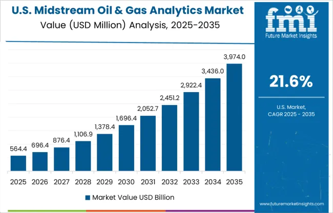 Midstream Oil & Gas Analytics Market Country Value Analysis