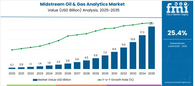 Midstream Oil & Gas Analytics Market Market Value Analysis