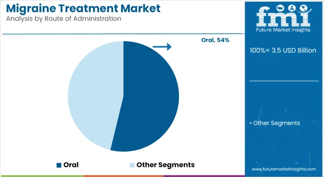 Migraine Treatment Market Analysis By Route Of Administration