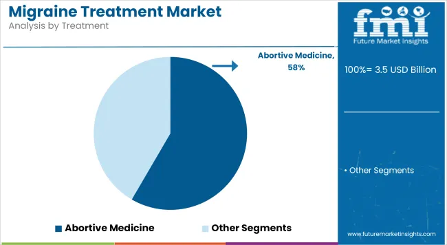 Migraine Treatment Market Analysis By Treatment