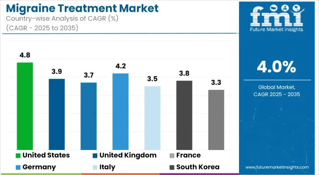 Migraine Treatment Market Cagr Analysis By Country