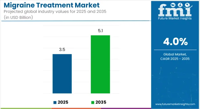 Migraine Treatment Market Industry Value Analysis