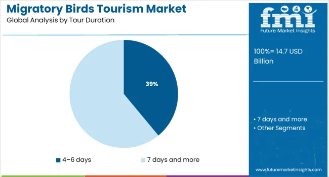 Migratory Birds Tourism Market Analysis By Tour Duration