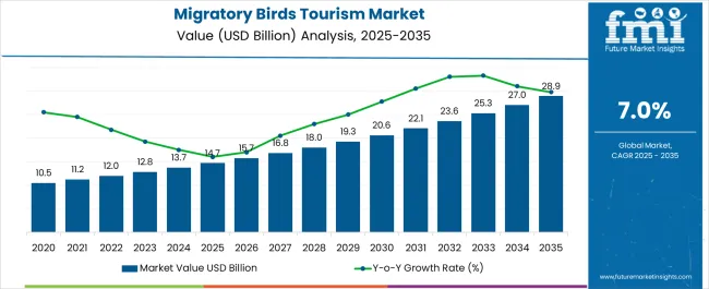 Migratory Birds Tourism Market Market Value Analysis