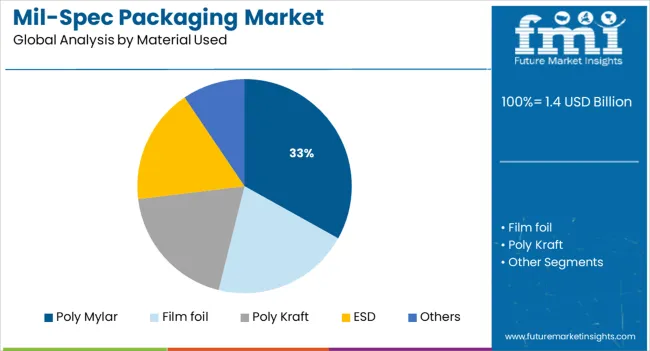 Mil Spec Packaging Market Analysis By Material Used