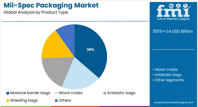 Mil Spec Packaging Market Analysis By Product Type