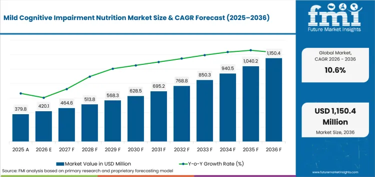 Mild Cognitive Impairment Nutrition Market Value Analysis