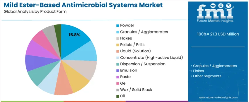 Mild Ester Based Antimicrobial Systems Market Analysis By Product Form Mild Ester Based Antimicrobial Systems Market Analysis By Product Form