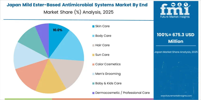 Mild Ester Based Antimicrobial Systems Market Japan Market Share Analysis By End Use Application Mild Ester Based Antimicrobial Systems Market Japan Market Share Analysis By End Use Application