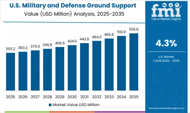 Military And Defense Ground Support Equipment Market Country Value Analysis