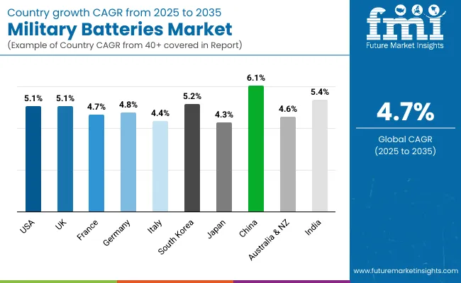 Military Batteries Market By Country