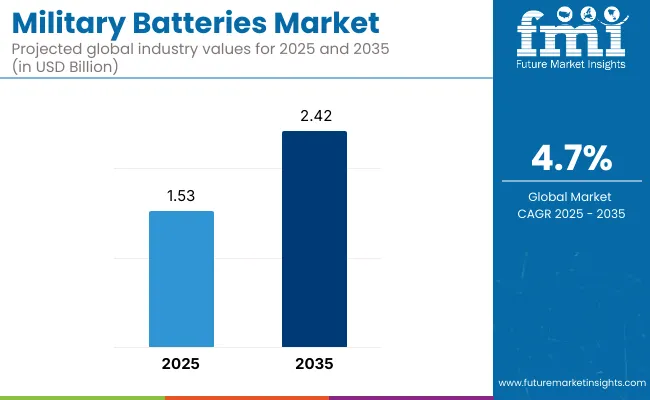 Military Batteries Market