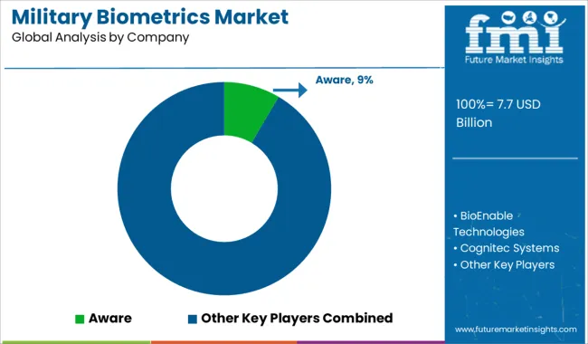 Military Biometrics Market Analysis By Company