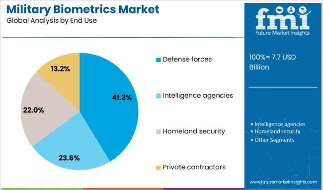 Military Biometrics Market Analysis By End Use