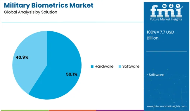 Military Biometrics Market Analysis By Solution