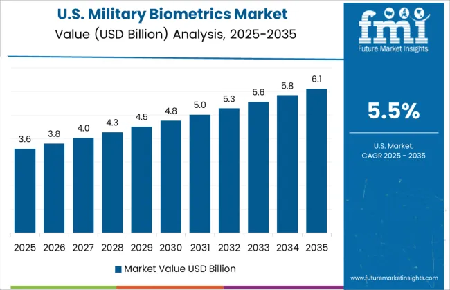 Military Biometrics Market Country Value Analysis