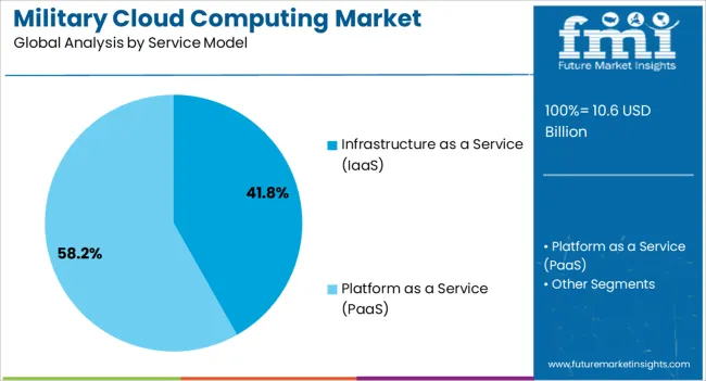 Military Cloud Computing Market Analysis By Service Model