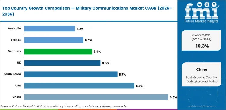 Military Communications Market Cagr Analysis By Country