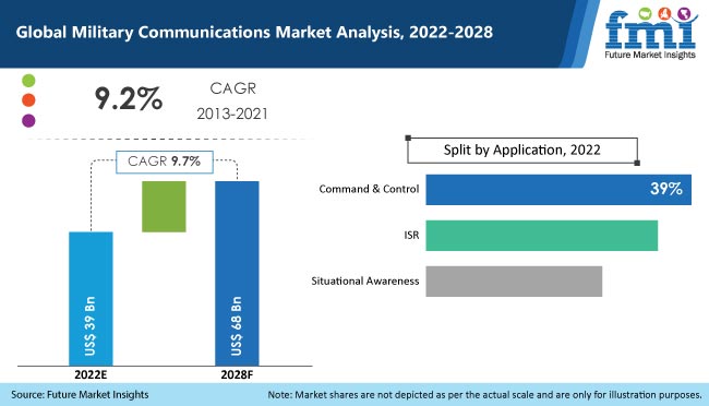 military communications market