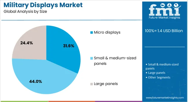 Military Displays Market Analysis By Size
