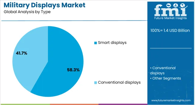 Military Displays Market Analysis By Type