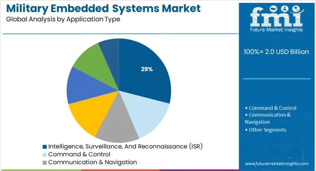 Military Embedded Systems Market Analysis By Application Type