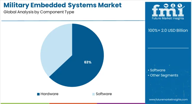 Military Embedded Systems Market Analysis By Component Type