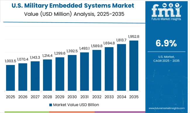 Military Embedded Systems Market Country Value Analysis