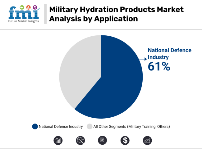 Military Hydration Products Market Analysis By Application