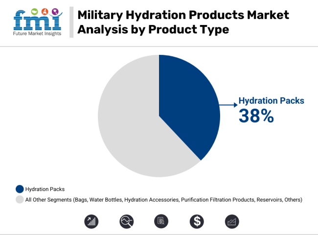 Military Hydration Products Market Analysis By Product Type