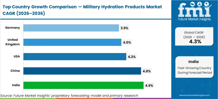 Military Hydration Products Market Cagr Analysis By Country