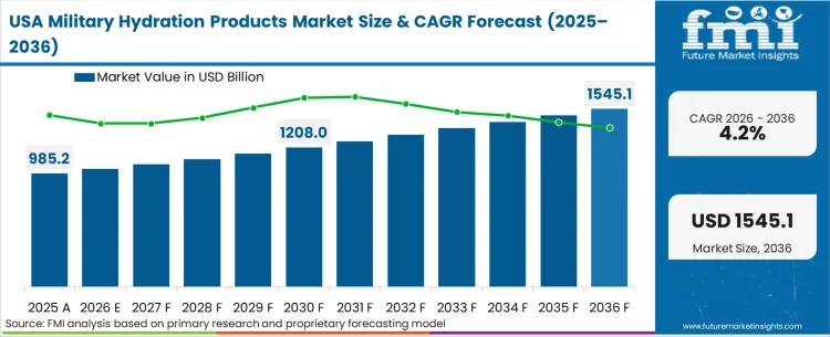 Military Hydration Products Market Country Value Analysis
