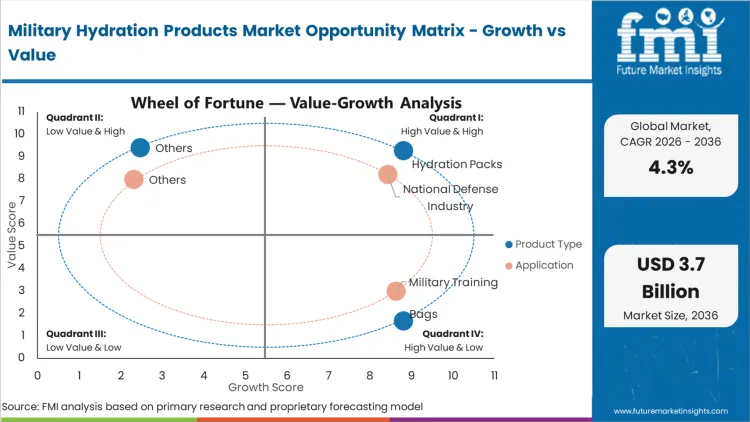 Military Hydration Products Market Opportunity Matrix Growth Vs Value