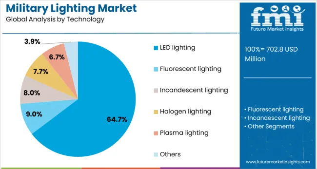 Military Lighting Market Analysis By Technology