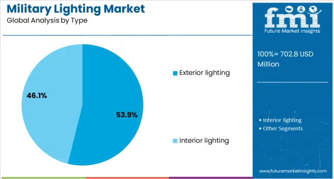 Military Lighting Market Analysis By Type
