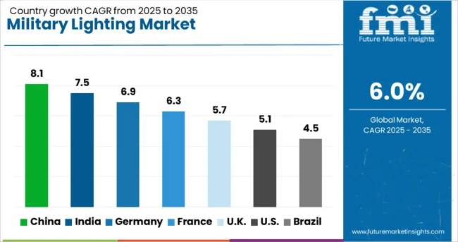 Military Lighting Market Cagr Analysis By Country
