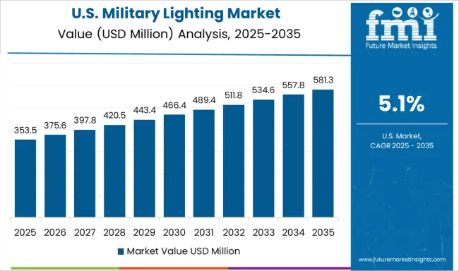 Military Lighting Market Country Value Analysis