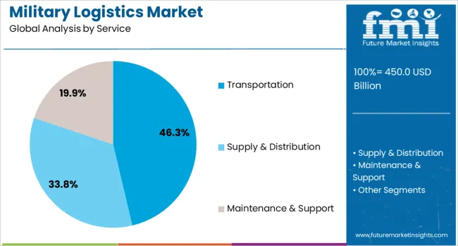 Military Logistics Market Analysis By Service