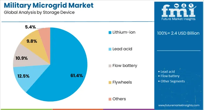 Military Microgrid Market Analysis By Storage Device