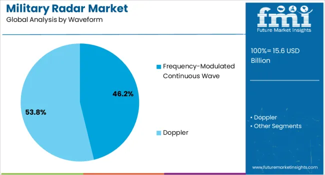 Military Radar Market Analysis By Waveform