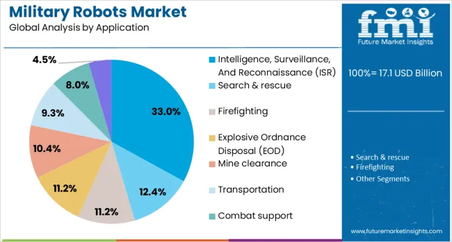 Military Robots Market Analysis By Application